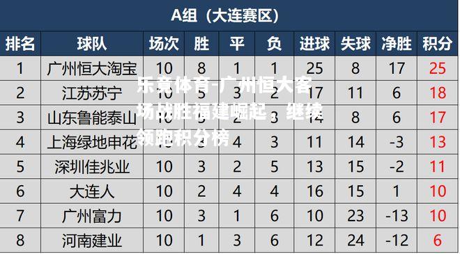 广州恒大客场战胜福建崛起，继续领跑积分榜