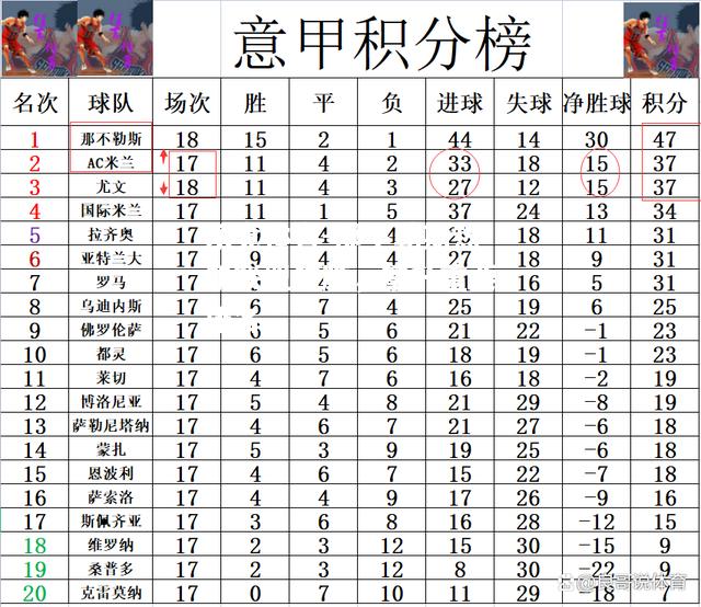 那不勒斯热朋联盟狂胜，攀升重要排名