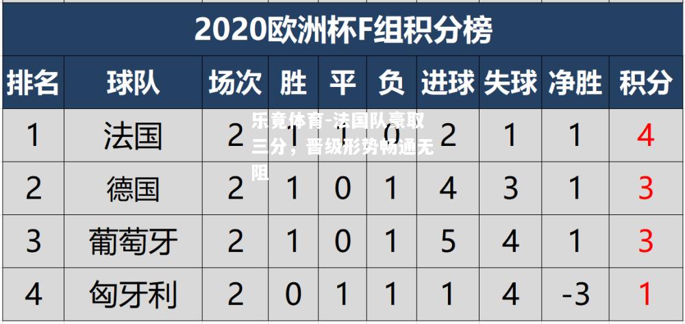 法国队豪取三分，晋级形势畅通无阻