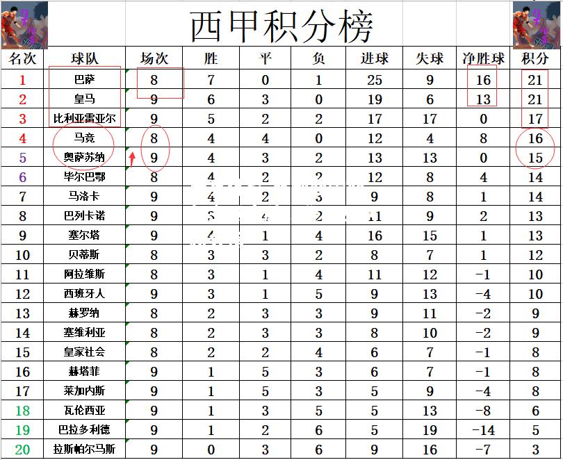 比利亚雷亚尔主场大胜，登顶西甲积分榜