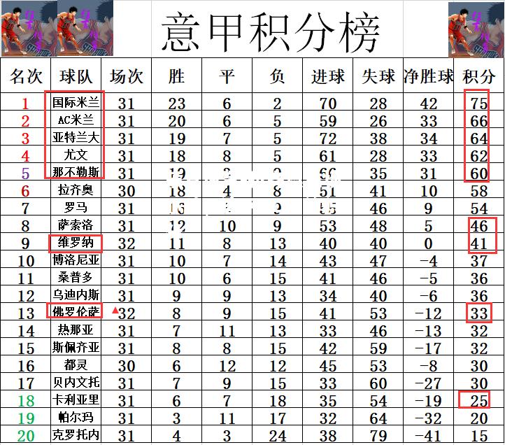 拉齐奥主场小胜，追平AC米兰积分