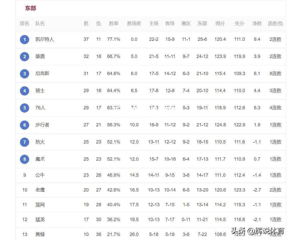 乐竟体育-篮网击败雄鹿，排名东部第二